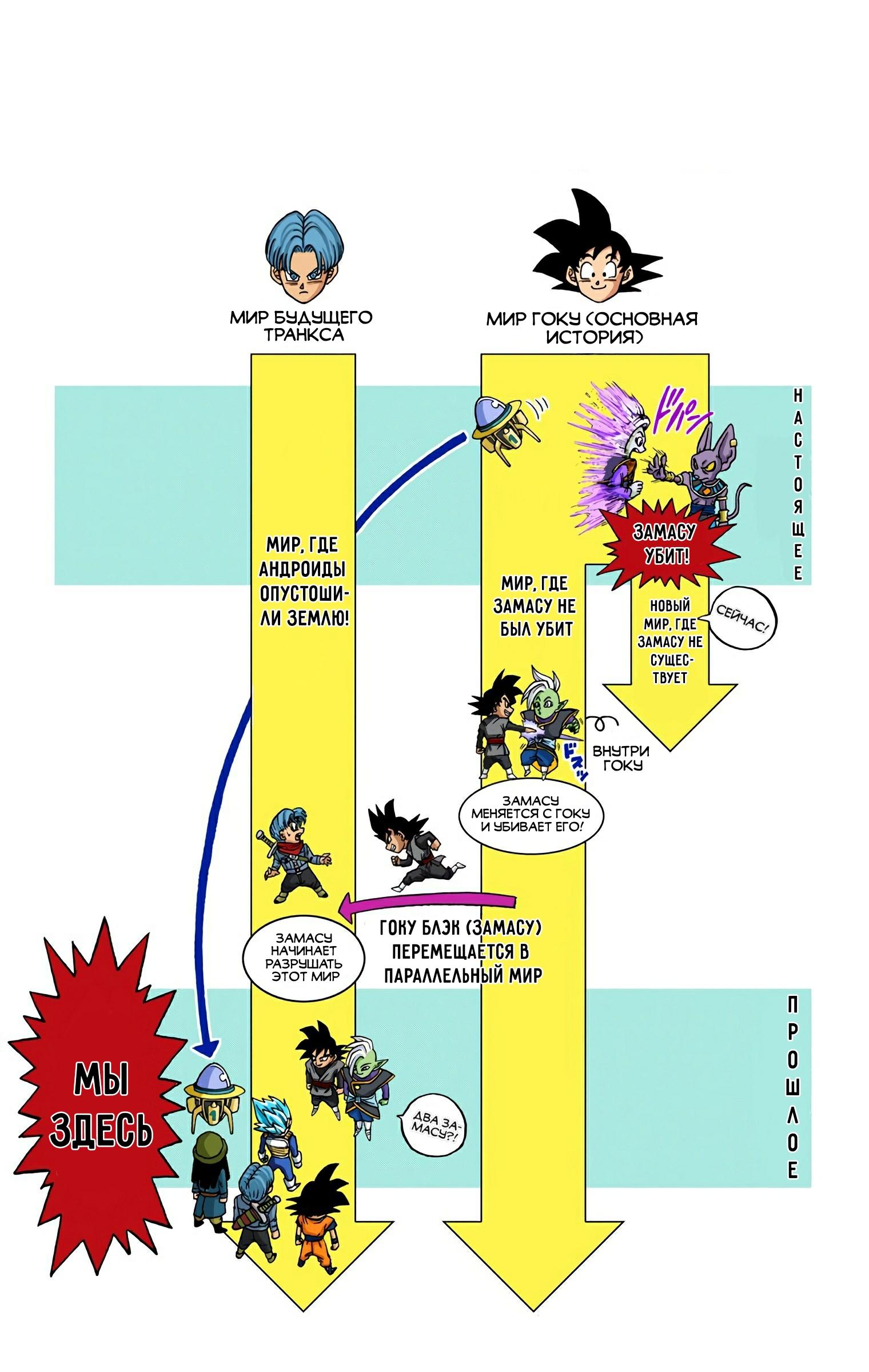 Read Dragon Ball Super  Digital Colored Comics RU Manga Online